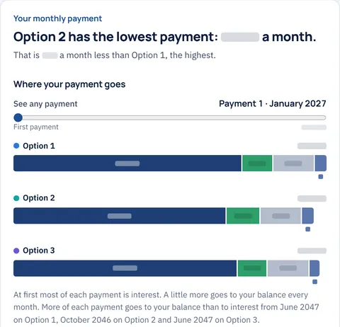 The “Your monthly payment” section of a Mortgage Plan: a slider to see any payment and a bar for each option split into interest, principal, taxes and insurance.