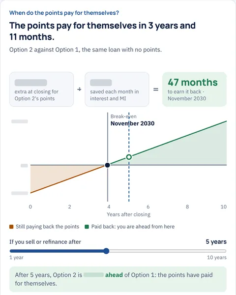 The points section of a Mortgage Plan: the cost of the points, the monthly savings, a chart of when they pay for themselves and a slider for when you might sell or refinance.