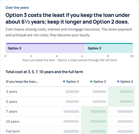 The “Over the years” section of a Mortgage Plan: which option costs the least for how long you keep the loan, and the total cost at 3, 5, 7 and 10 years.